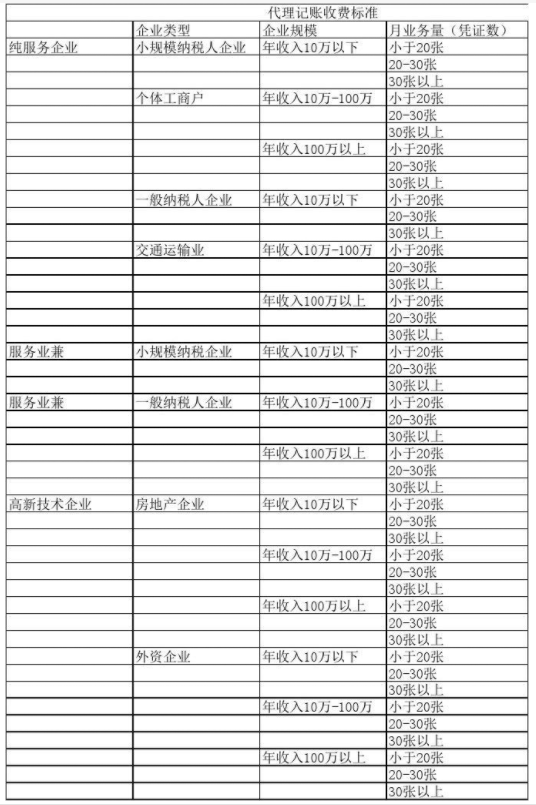 南昌代理记账公司收费表一览，代理记账收费结构构成